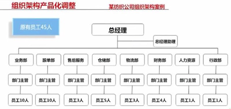 组织架构优化