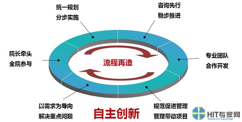 流程再造咨询